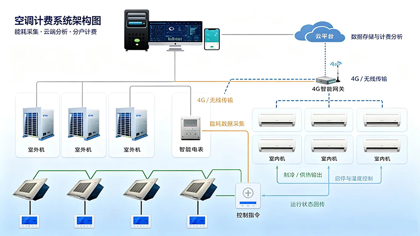 空调集控和计费系统.jpg
